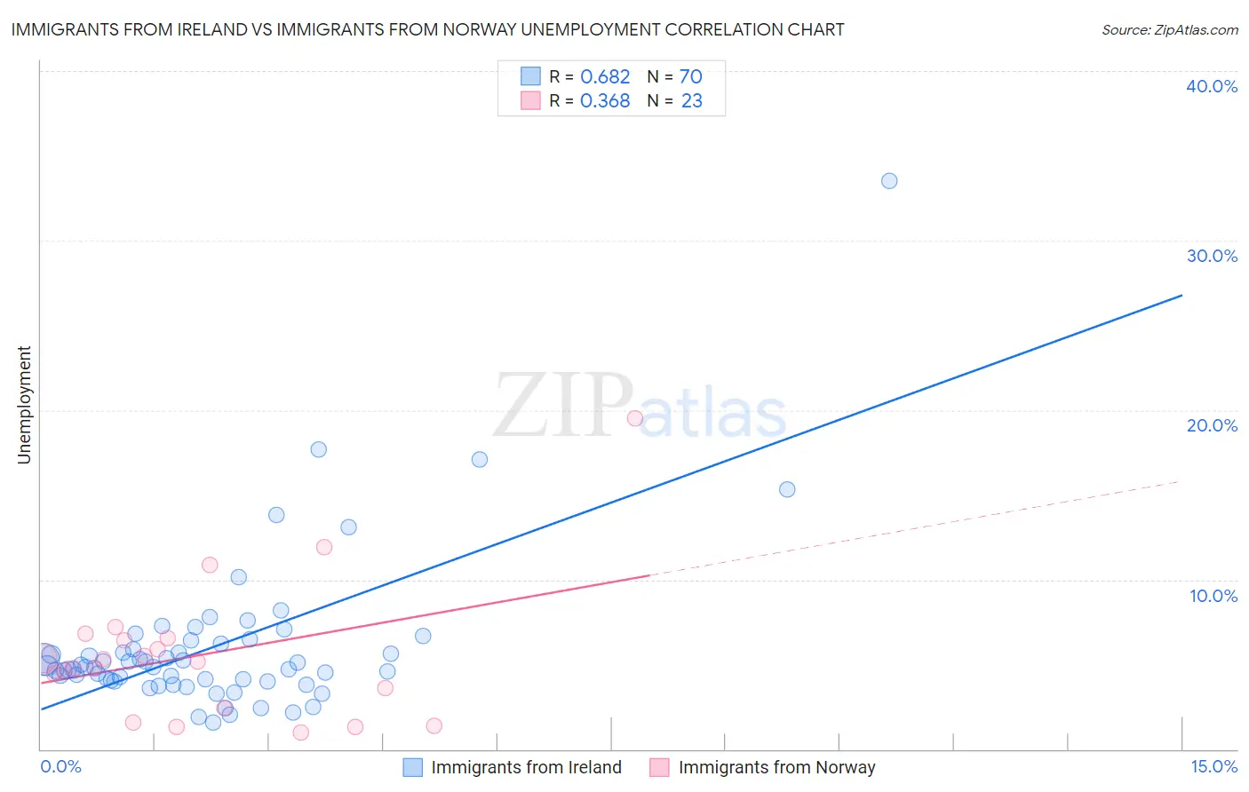 Immigrants from Ireland vs Immigrants from Norway Unemployment
