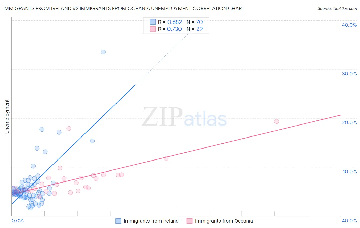 Immigrants from Ireland vs Immigrants from Oceania Unemployment