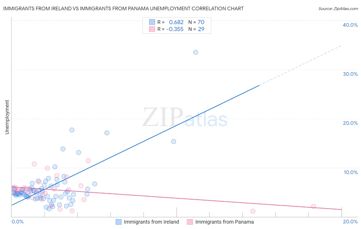 Immigrants from Ireland vs Immigrants from Panama Unemployment