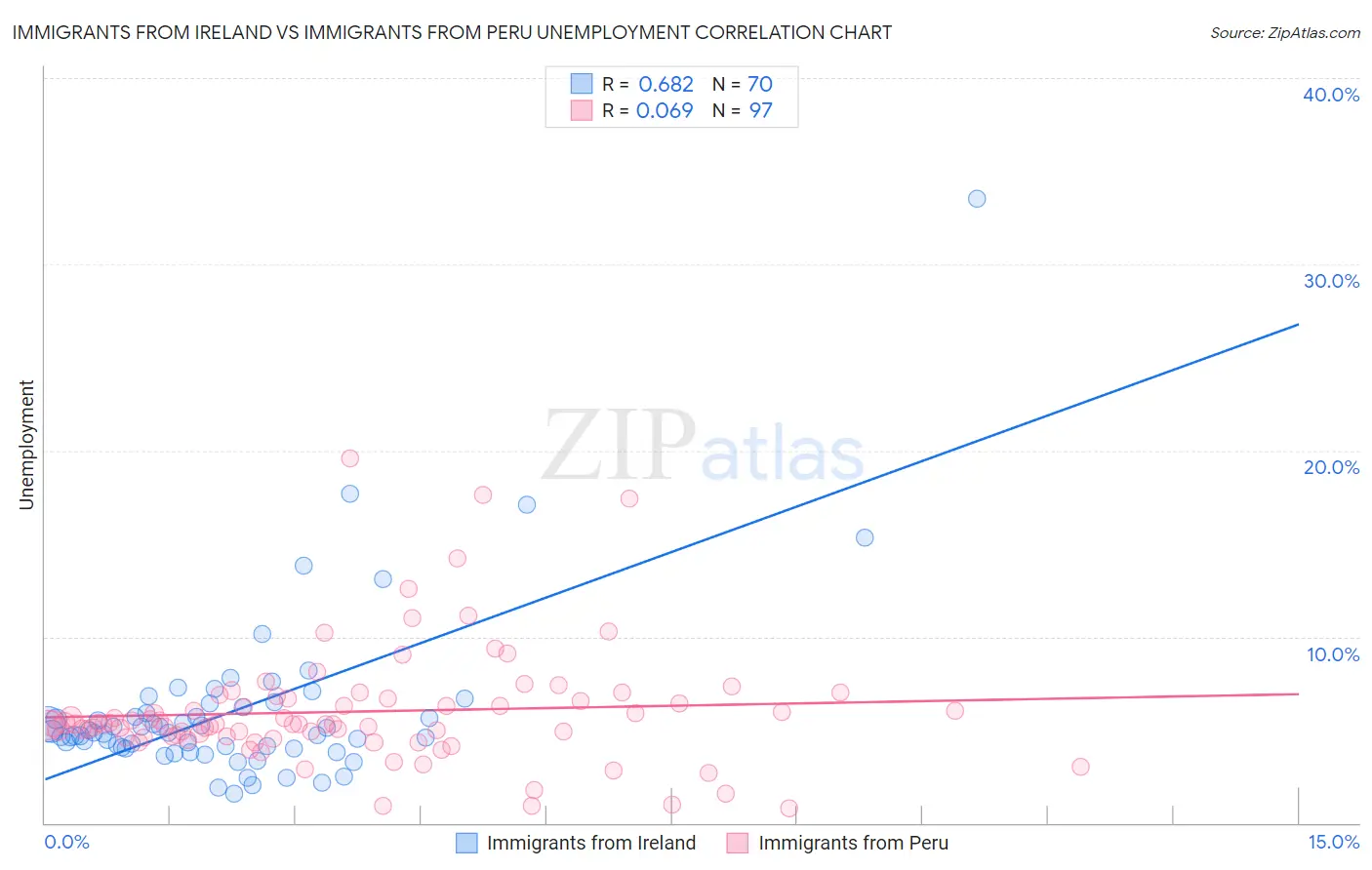 Immigrants from Ireland vs Immigrants from Peru Unemployment