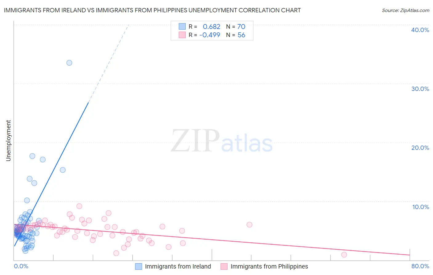 Immigrants from Ireland vs Immigrants from Philippines Unemployment