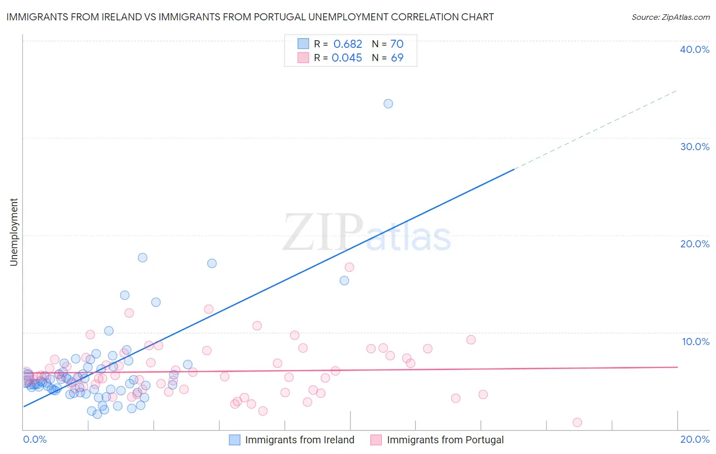 Immigrants from Ireland vs Immigrants from Portugal Unemployment
