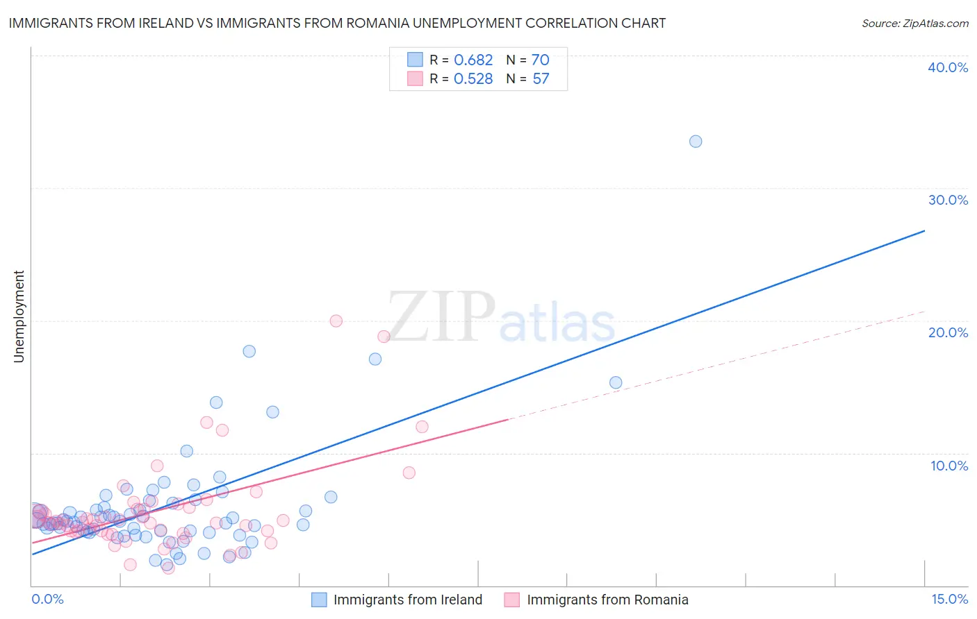Immigrants from Ireland vs Immigrants from Romania Unemployment