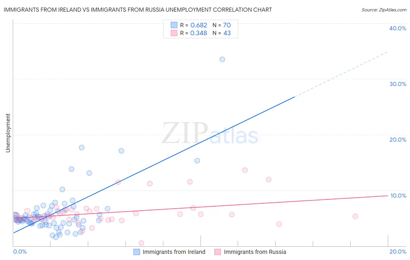 Immigrants from Ireland vs Immigrants from Russia Unemployment