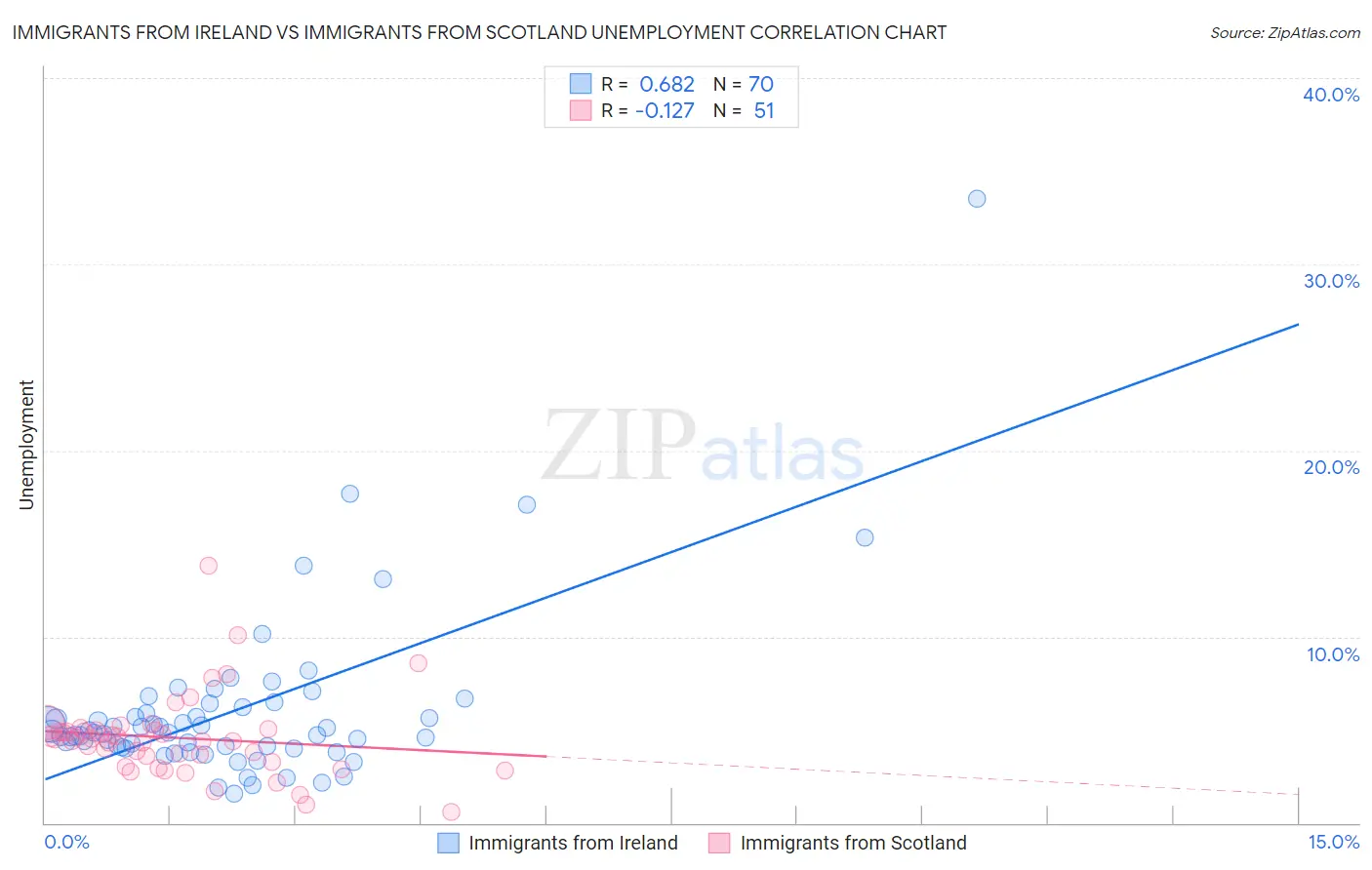 Immigrants from Ireland vs Immigrants from Scotland Unemployment