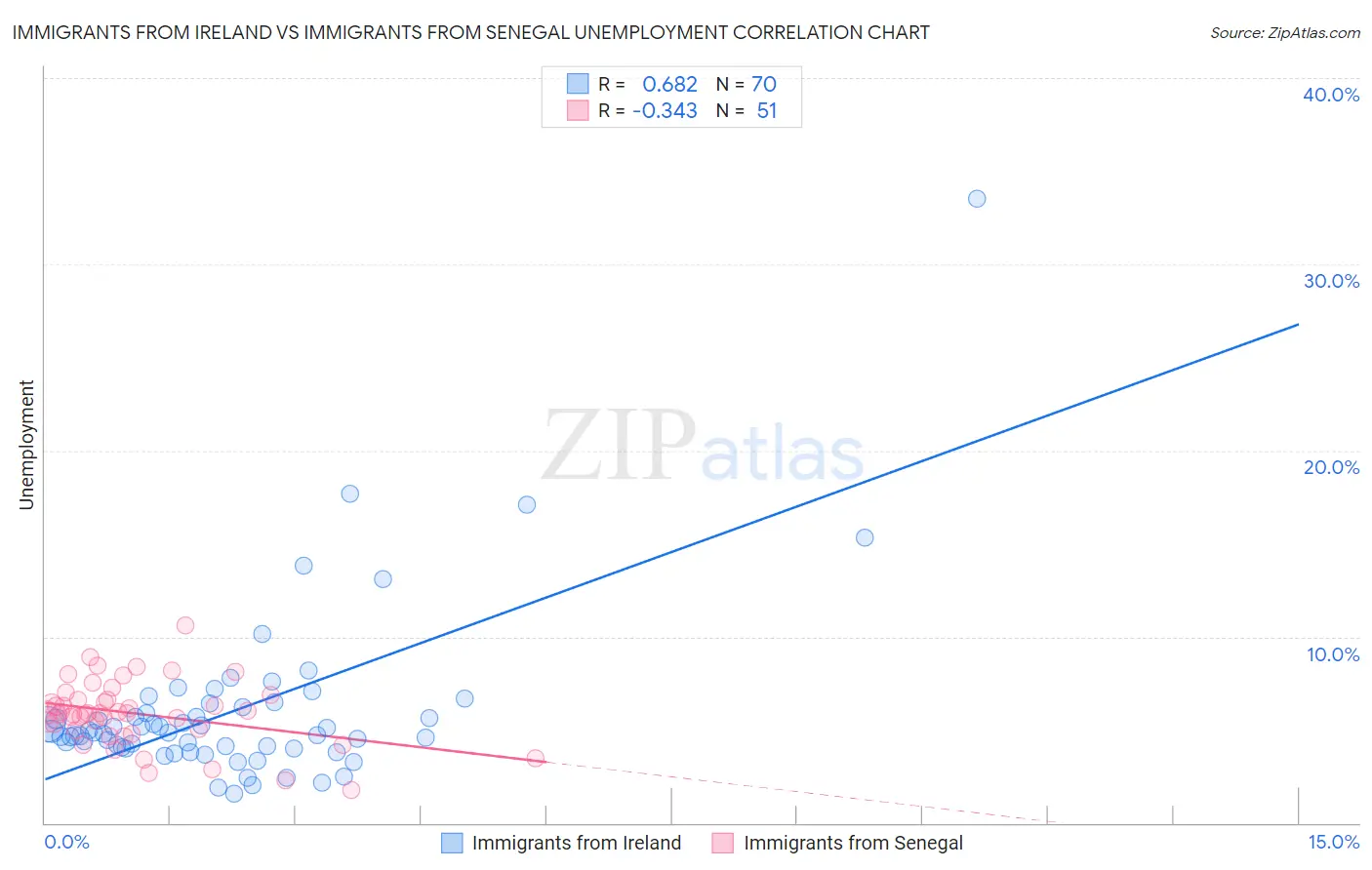 Immigrants from Ireland vs Immigrants from Senegal Unemployment