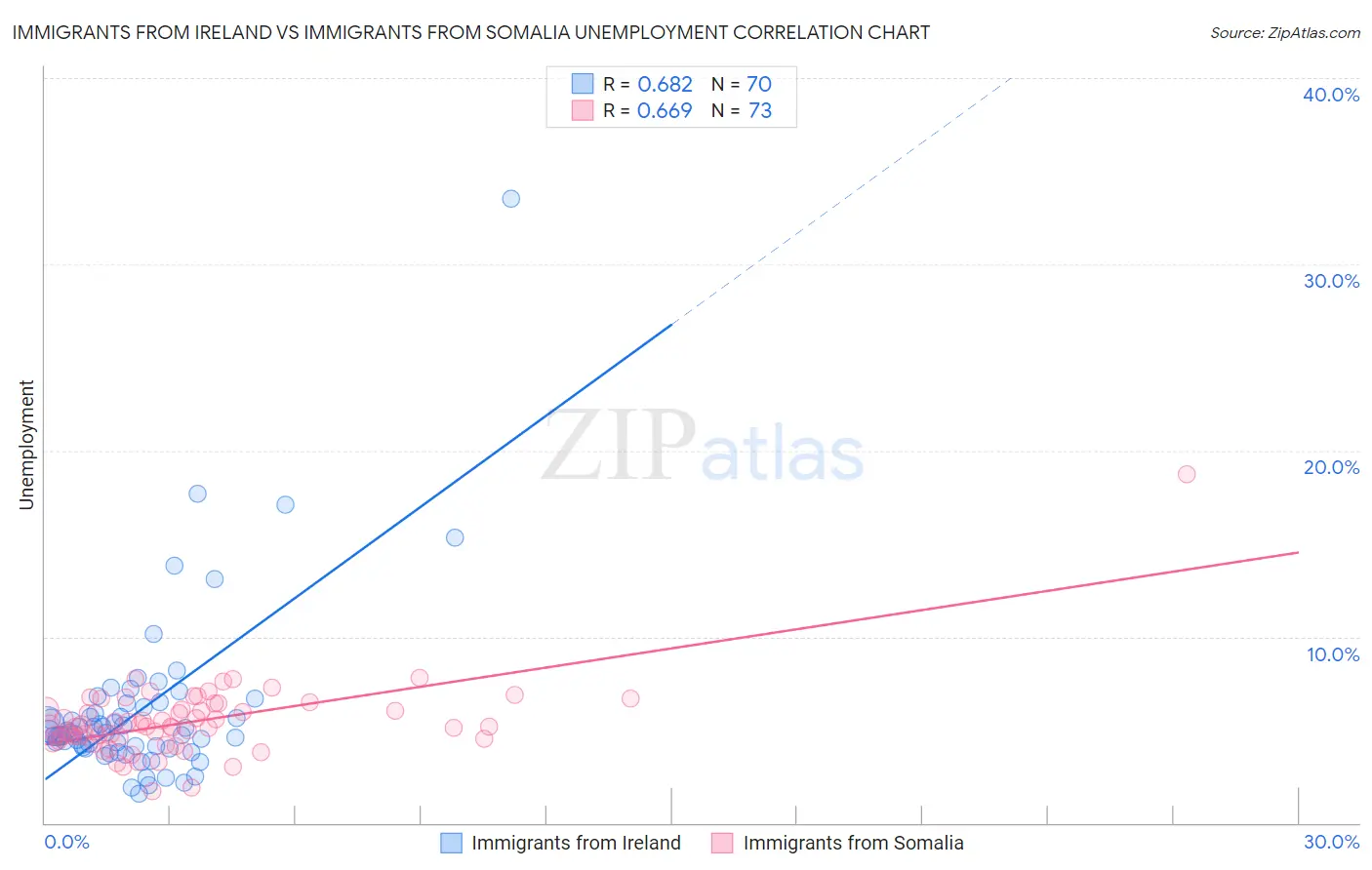 Immigrants from Ireland vs Immigrants from Somalia Unemployment