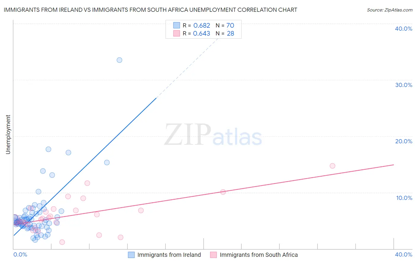 Immigrants from Ireland vs Immigrants from South Africa Unemployment
