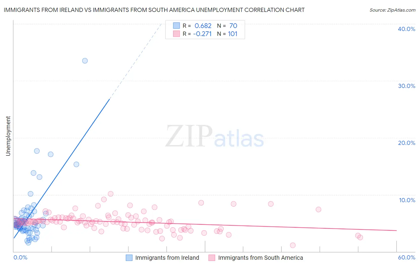 Immigrants from Ireland vs Immigrants from South America Unemployment