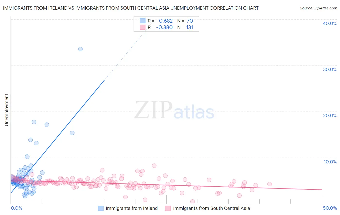 Immigrants from Ireland vs Immigrants from South Central Asia Unemployment