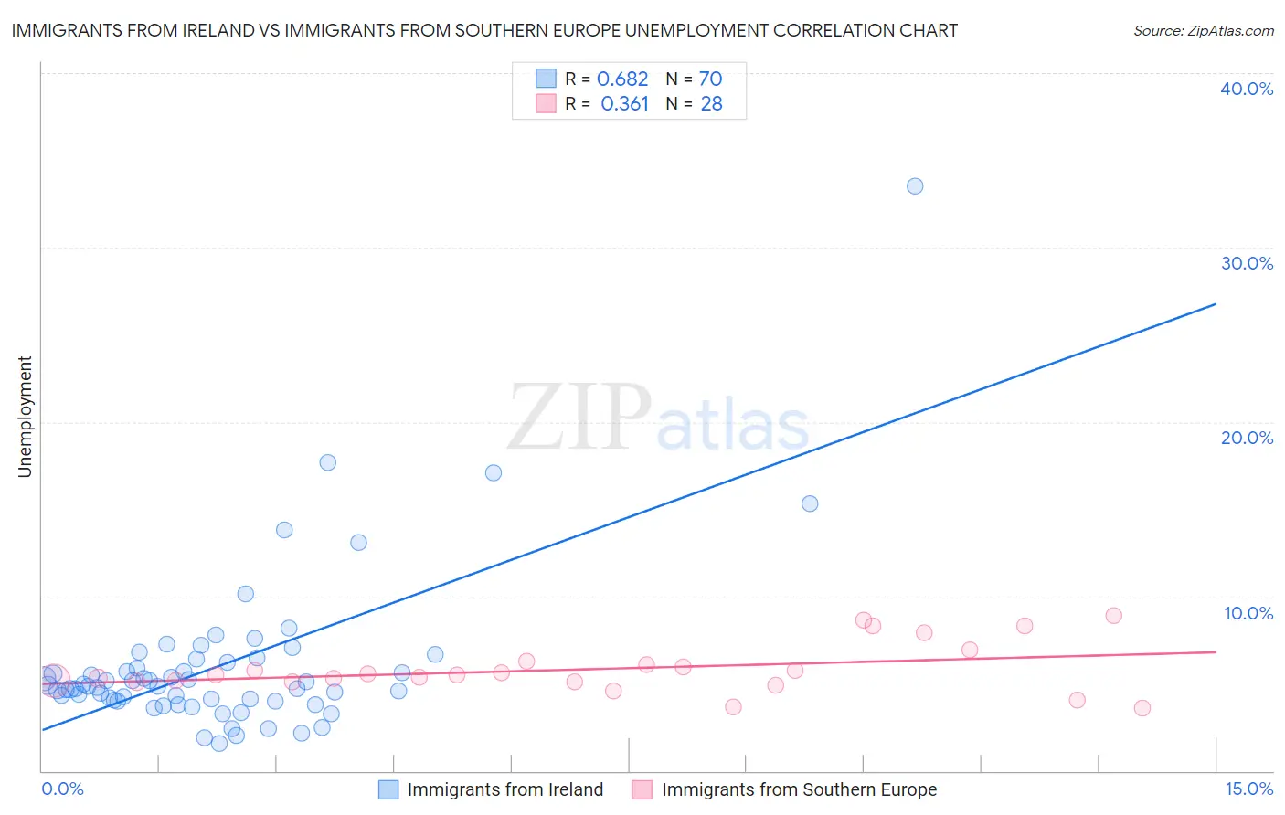 Immigrants from Ireland vs Immigrants from Southern Europe Unemployment