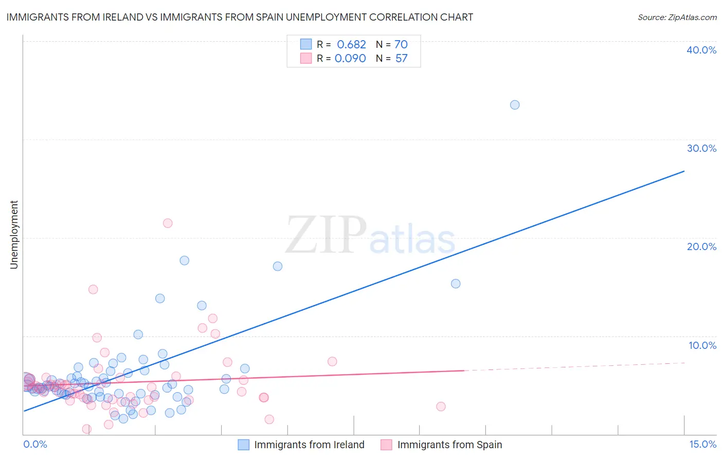 Immigrants from Ireland vs Immigrants from Spain Unemployment
