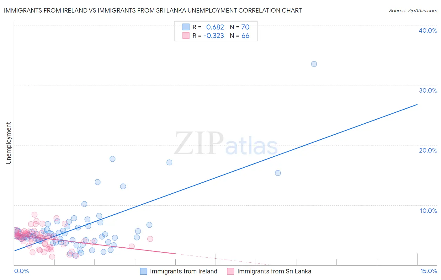 Immigrants from Ireland vs Immigrants from Sri Lanka Unemployment