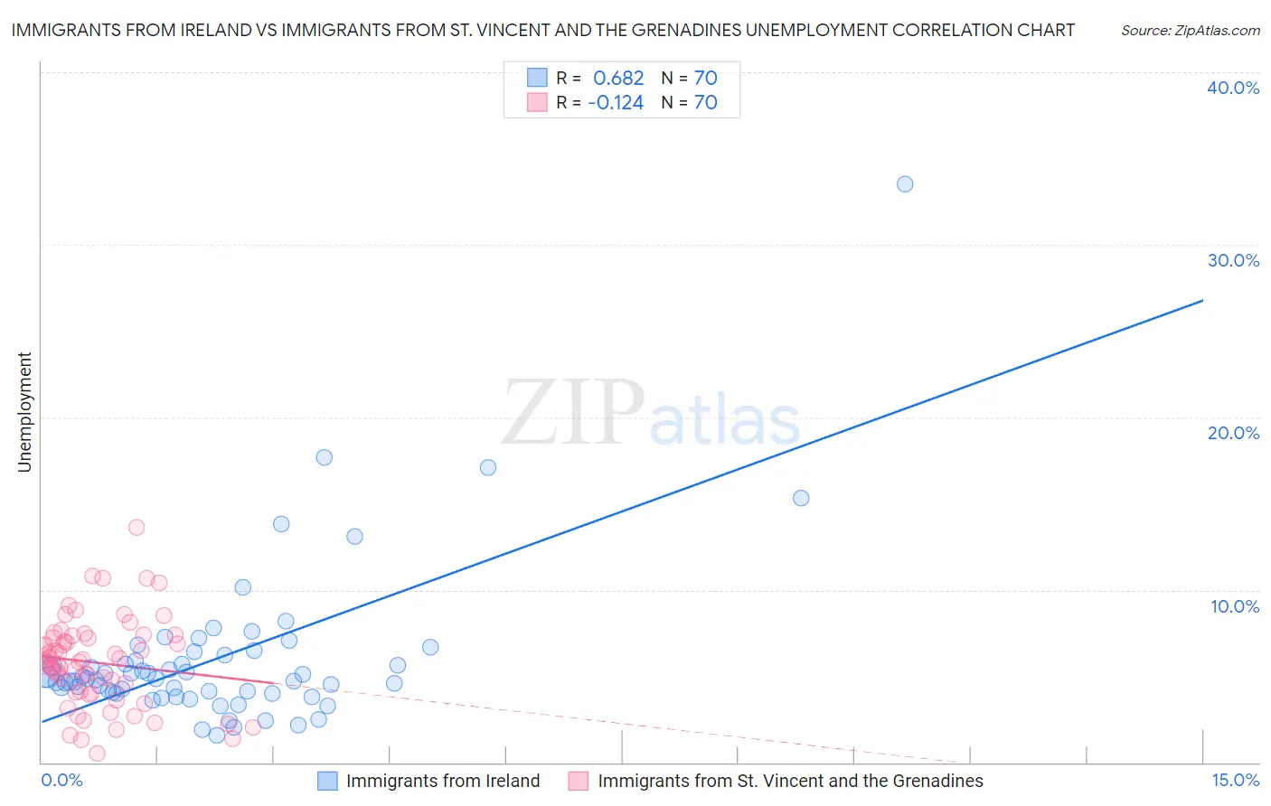 Immigrants from Ireland vs Immigrants from St. Vincent and the Grenadines Unemployment