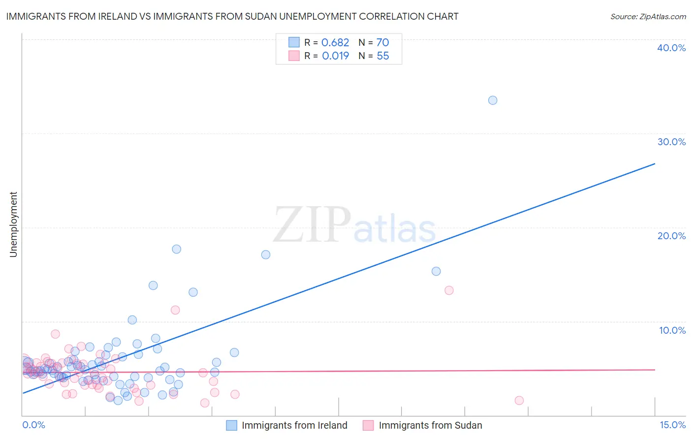 Immigrants from Ireland vs Immigrants from Sudan Unemployment