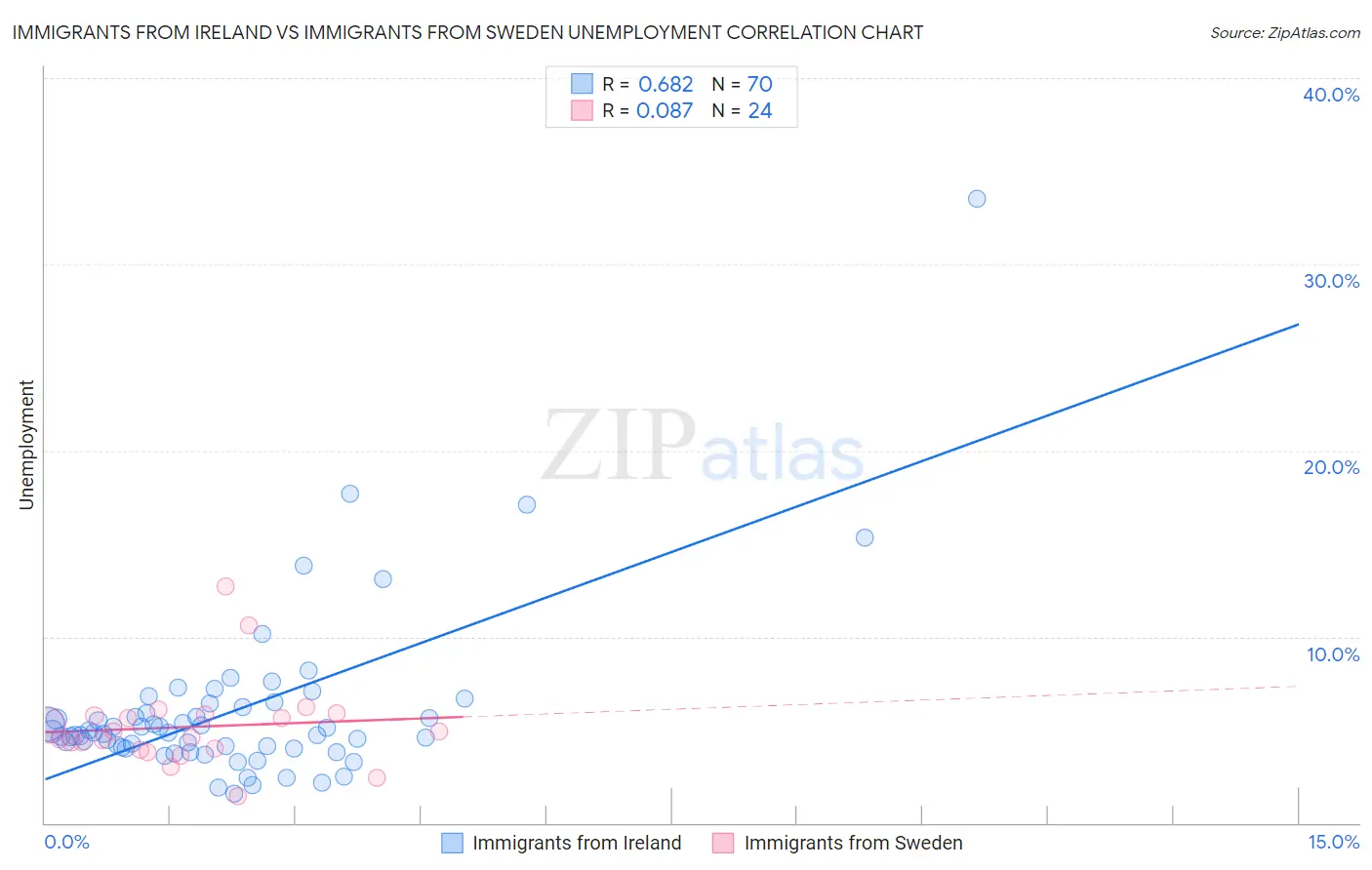 Immigrants from Ireland vs Immigrants from Sweden Unemployment