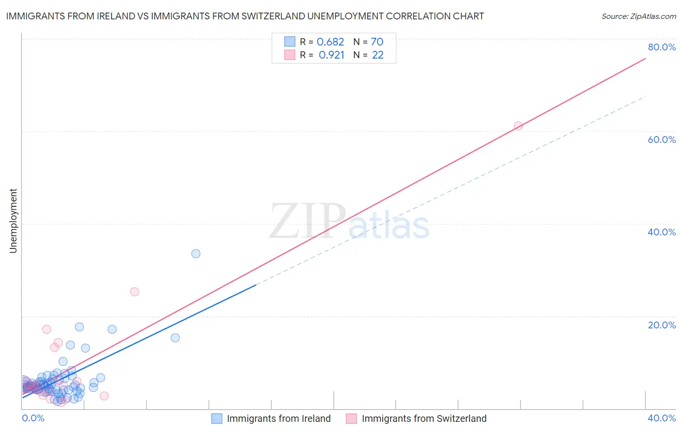 Immigrants from Ireland vs Immigrants from Switzerland Unemployment