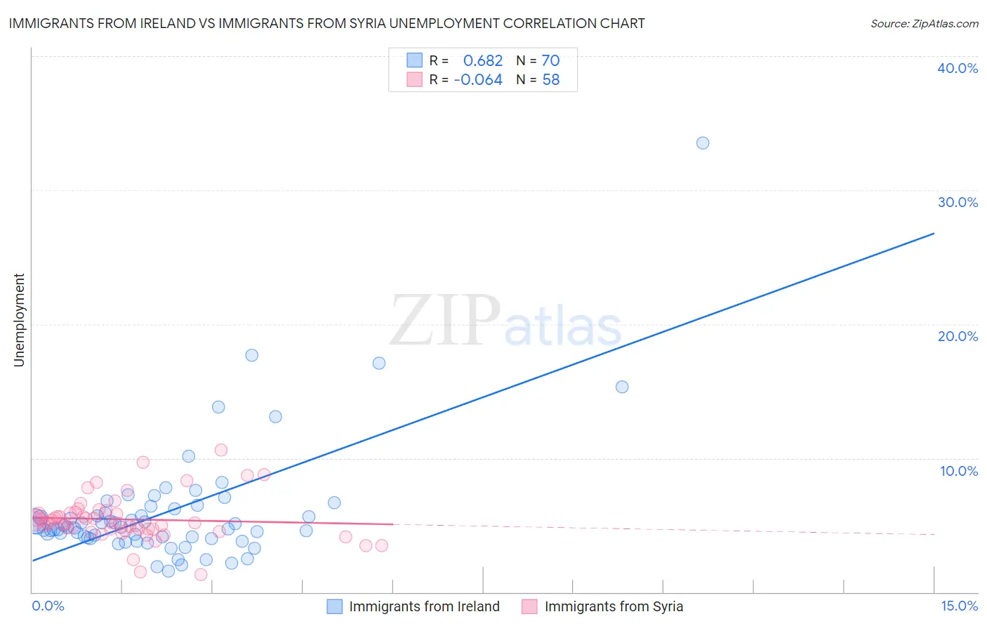 Immigrants from Ireland vs Immigrants from Syria Unemployment