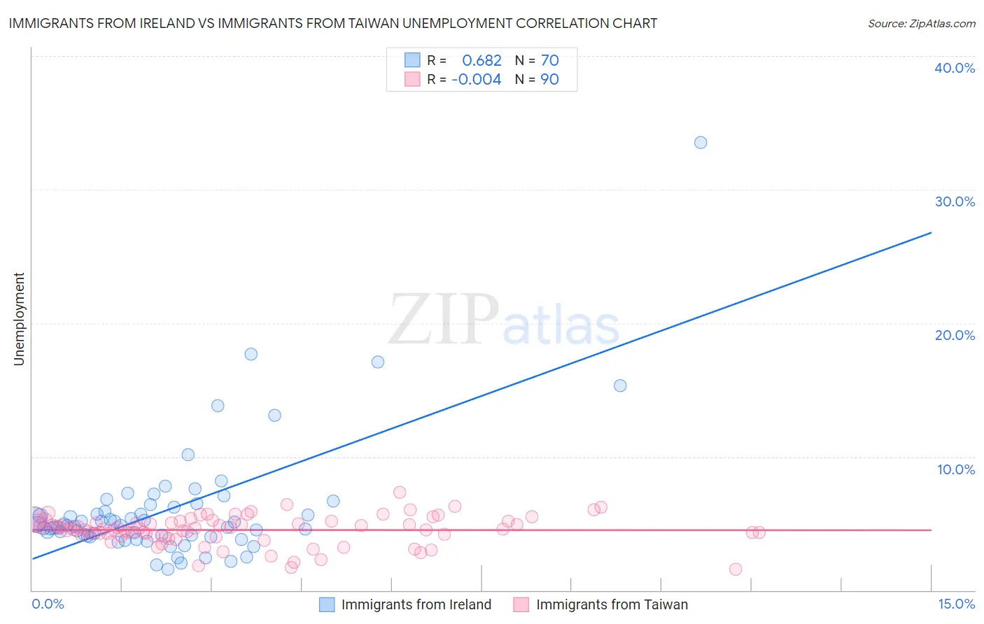 Immigrants from Ireland vs Immigrants from Taiwan Unemployment