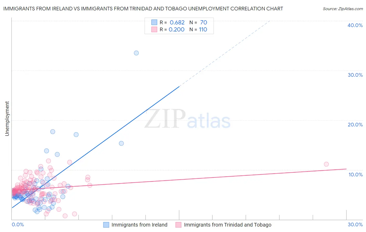 Immigrants from Ireland vs Immigrants from Trinidad and Tobago Unemployment
