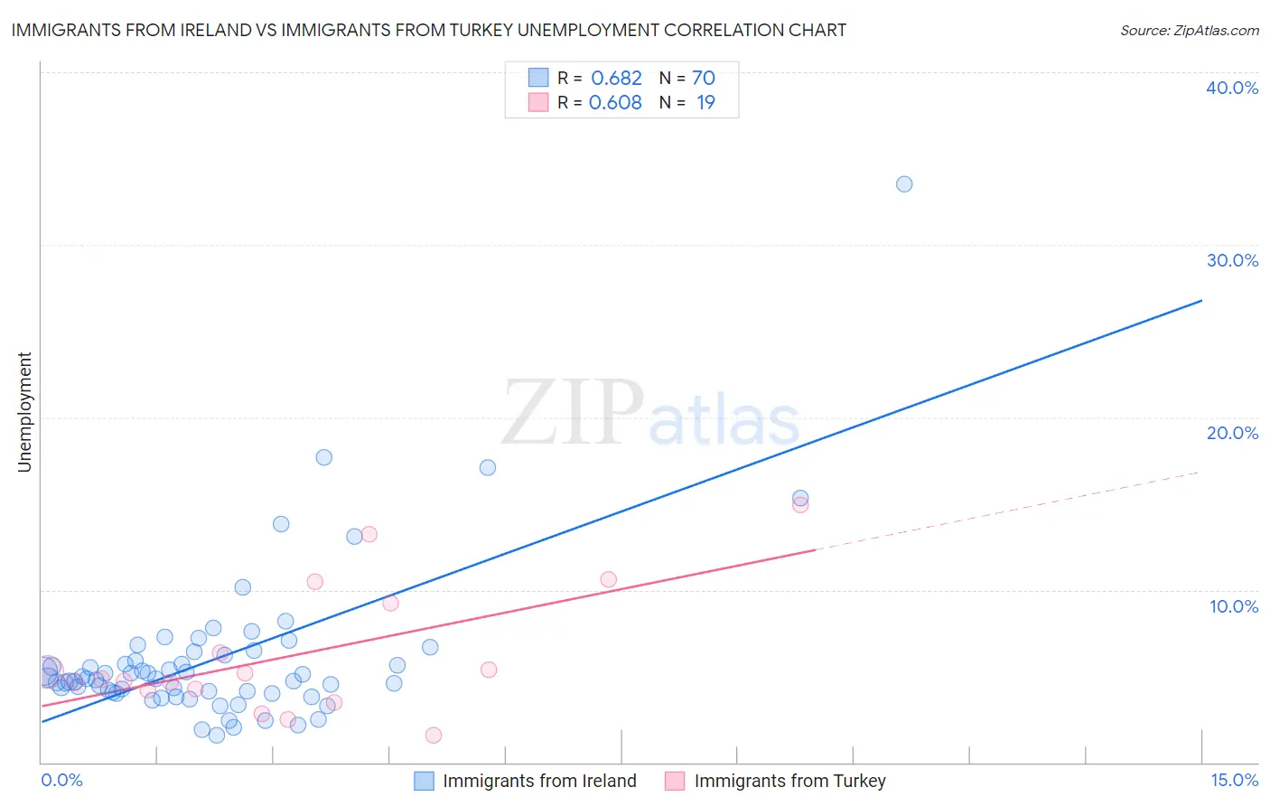 Immigrants from Ireland vs Immigrants from Turkey Unemployment
