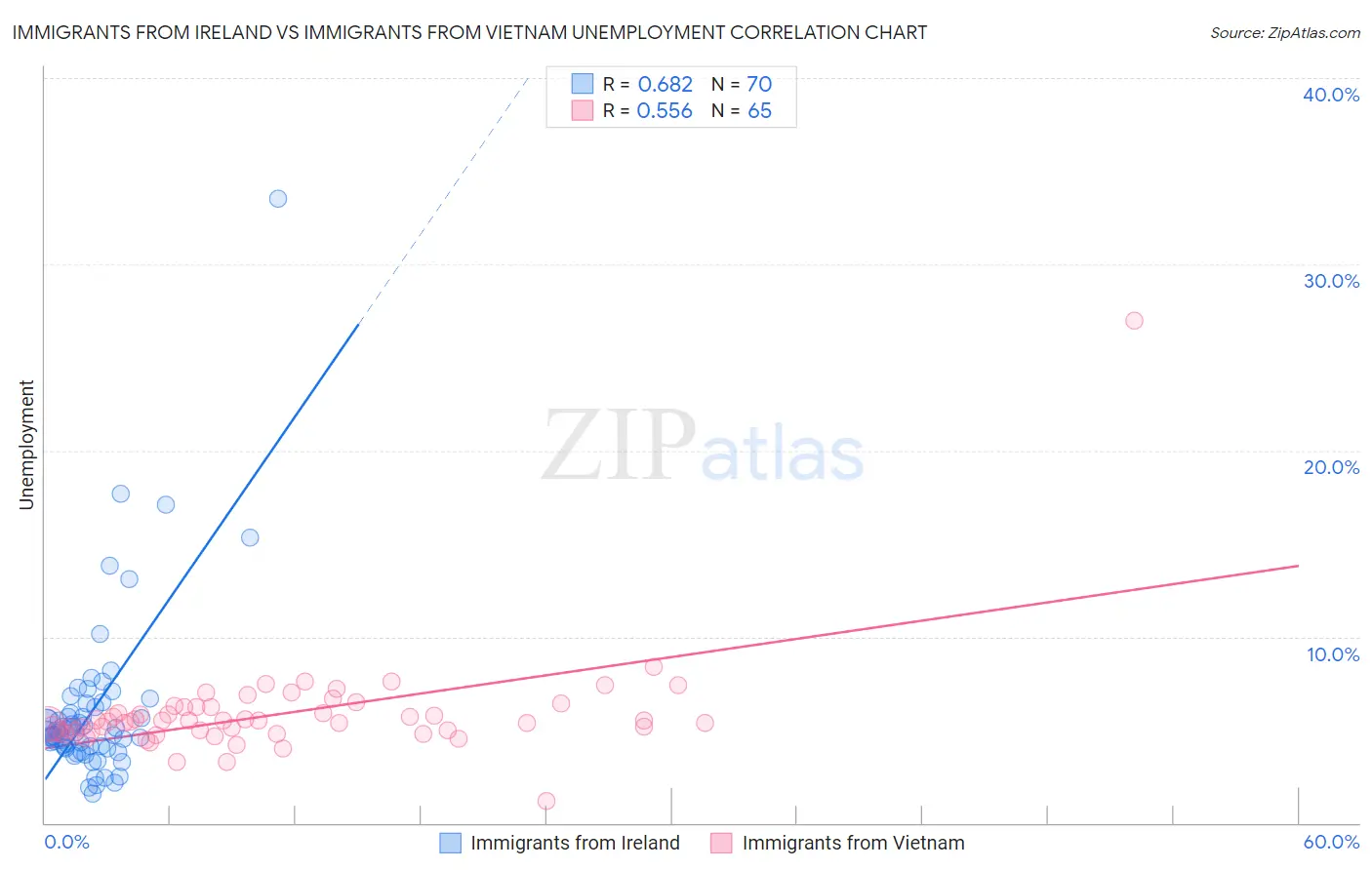 Immigrants from Ireland vs Immigrants from Vietnam Unemployment
