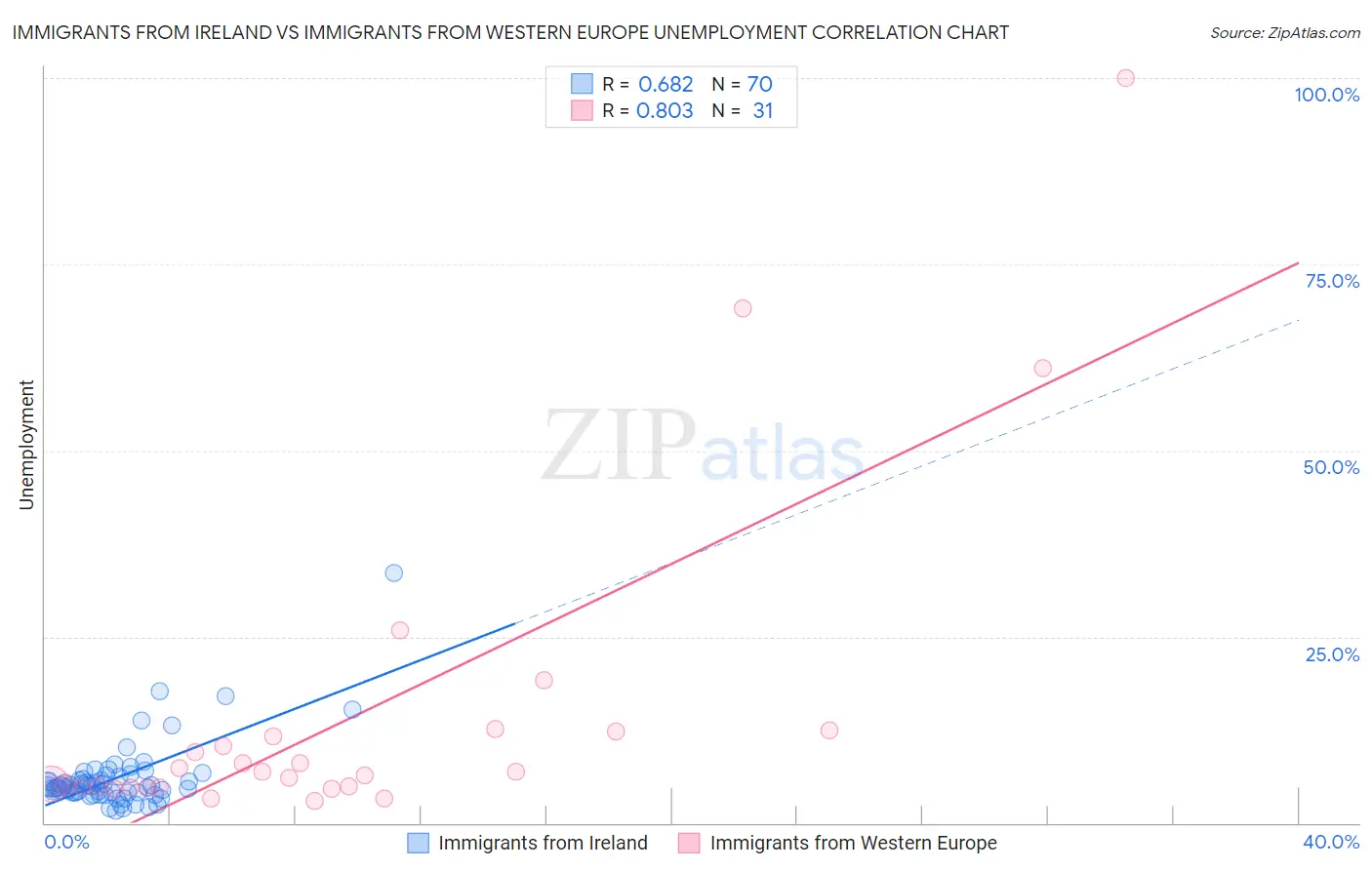 Immigrants from Ireland vs Immigrants from Western Europe Unemployment
