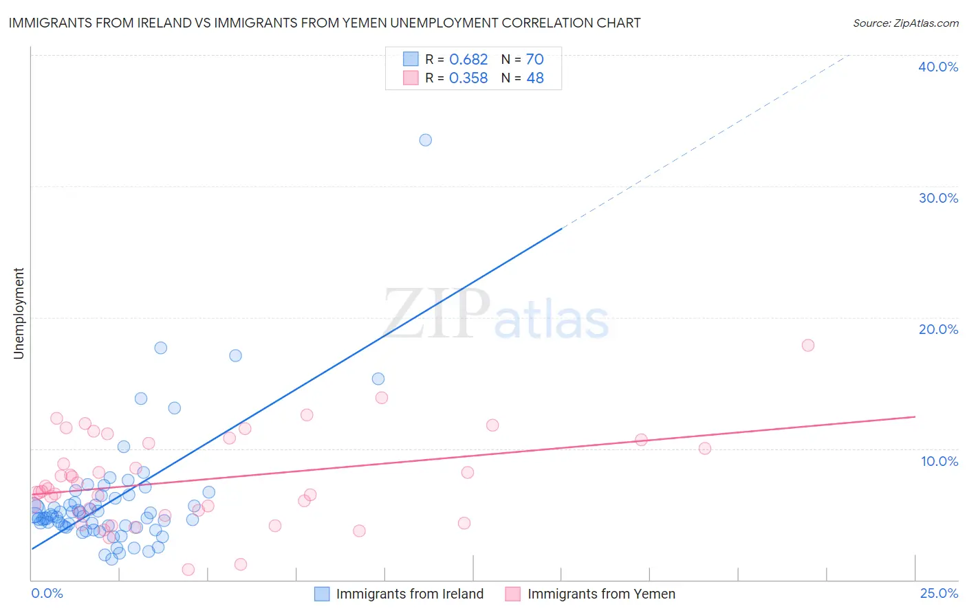 Immigrants from Ireland vs Immigrants from Yemen Unemployment