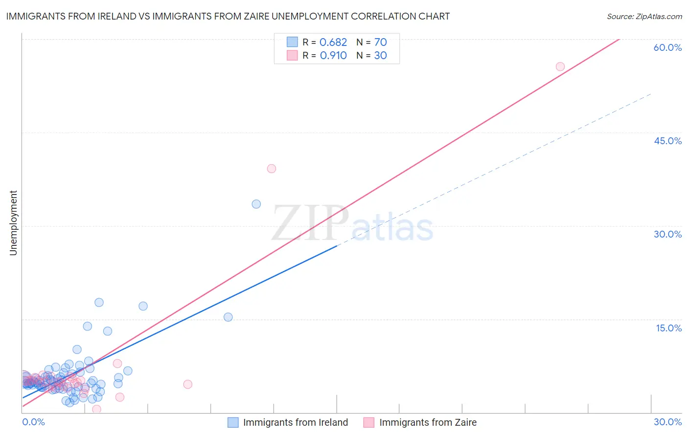 Immigrants from Ireland vs Immigrants from Zaire Unemployment