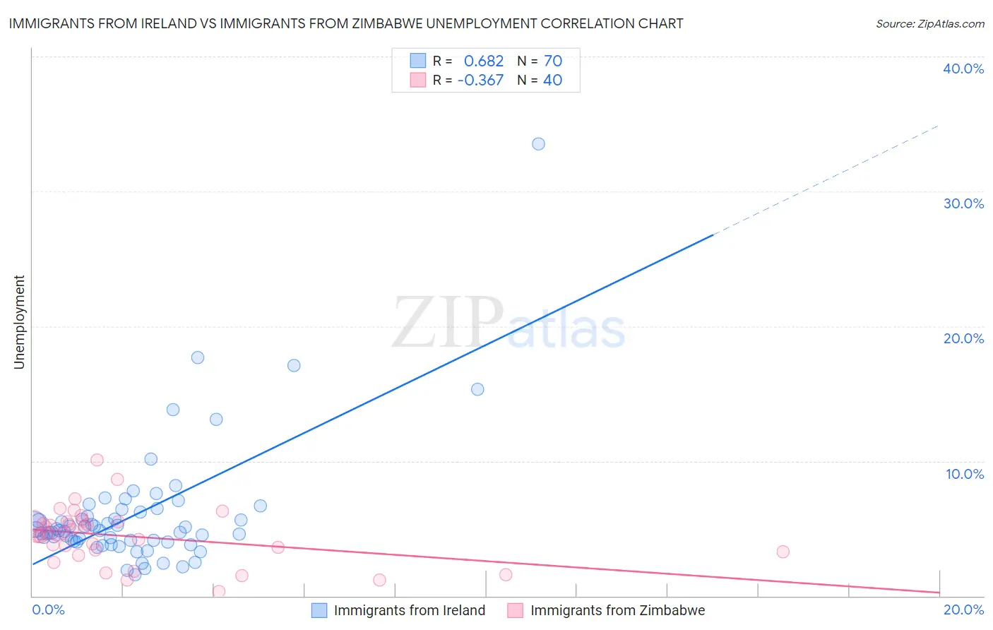 Immigrants from Ireland vs Immigrants from Zimbabwe Unemployment