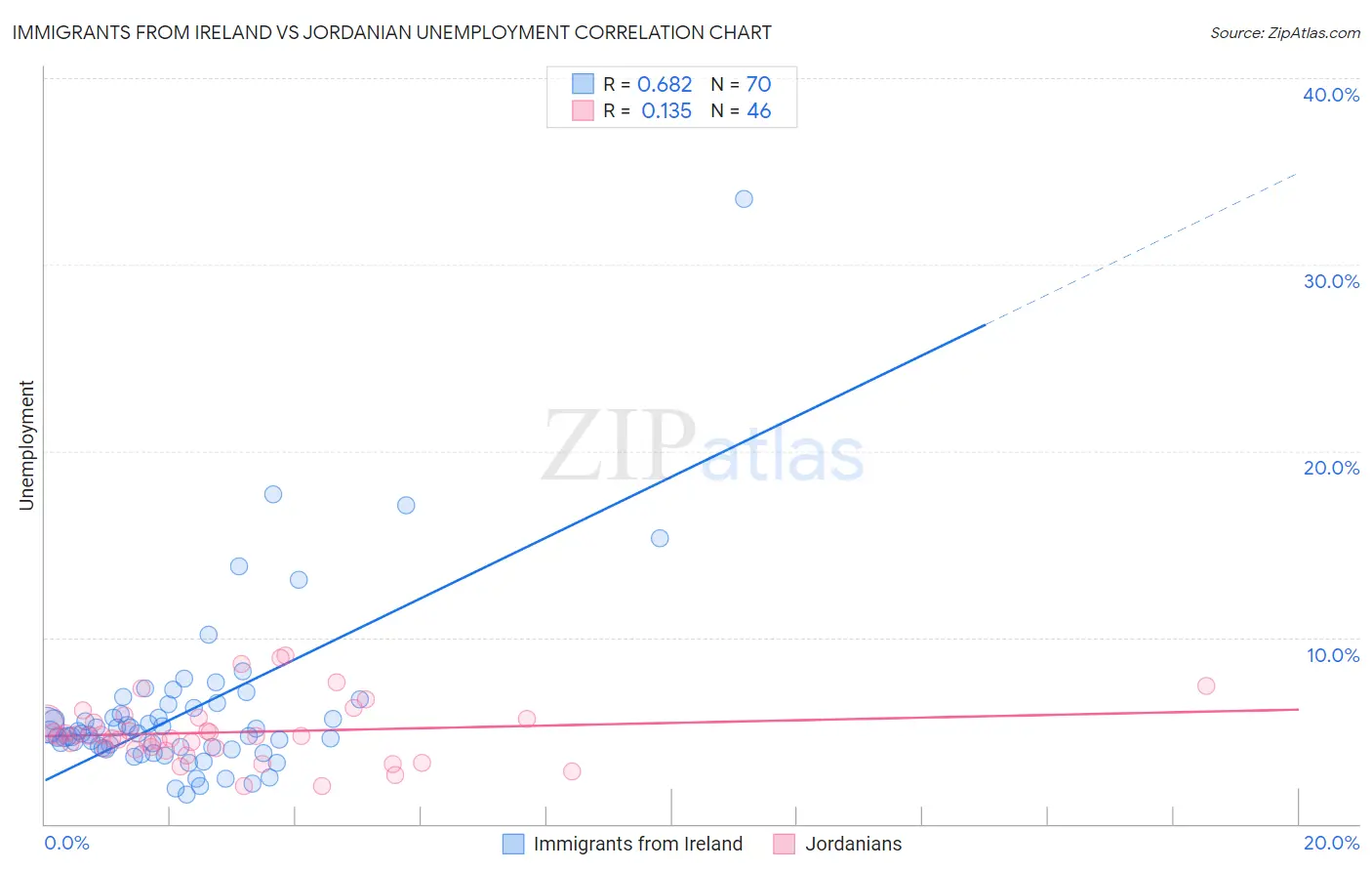 Immigrants from Ireland vs Jordanian Unemployment