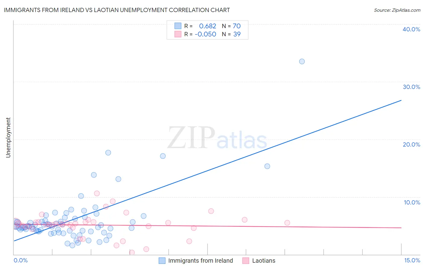 Immigrants from Ireland vs Laotian Unemployment