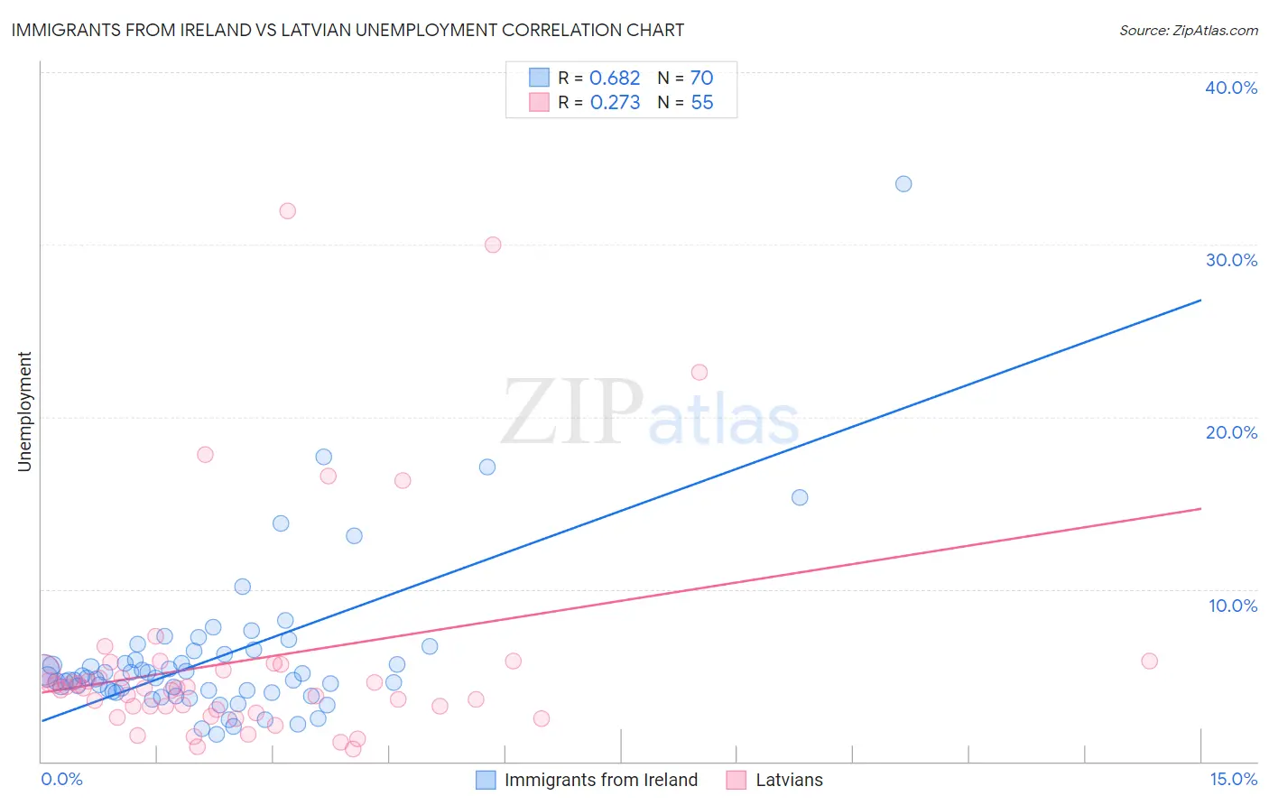 Immigrants from Ireland vs Latvian Unemployment