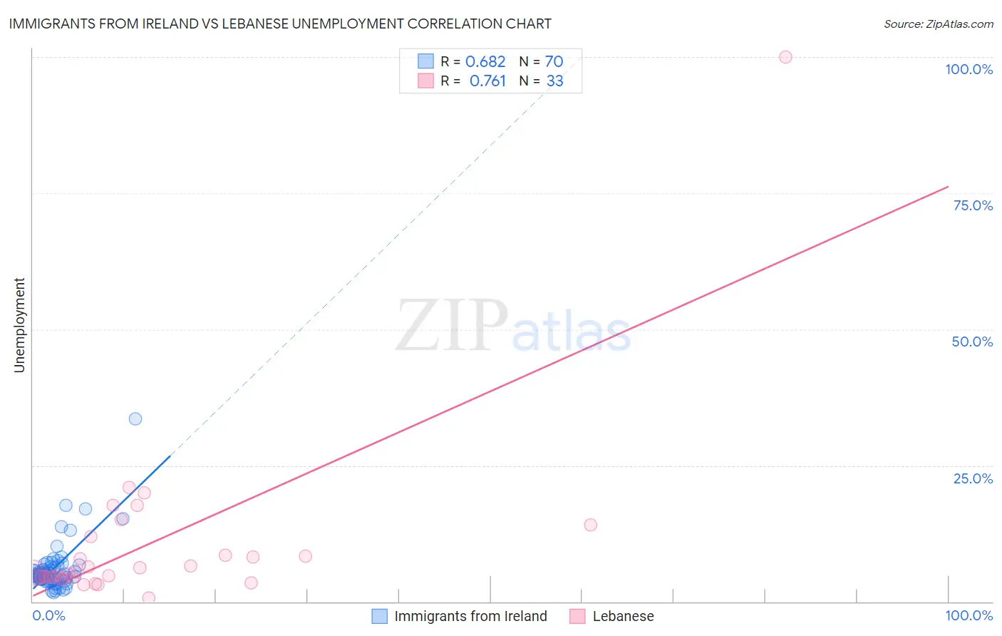 Immigrants from Ireland vs Lebanese Unemployment