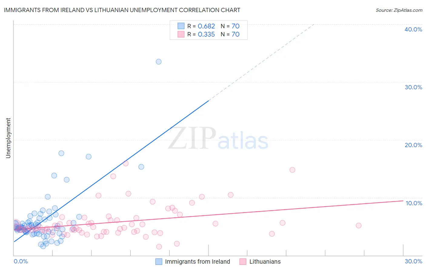 Immigrants from Ireland vs Lithuanian Unemployment