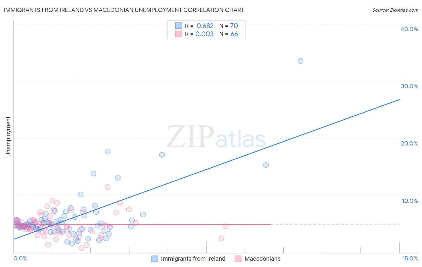Immigrants from Ireland vs Macedonian Unemployment