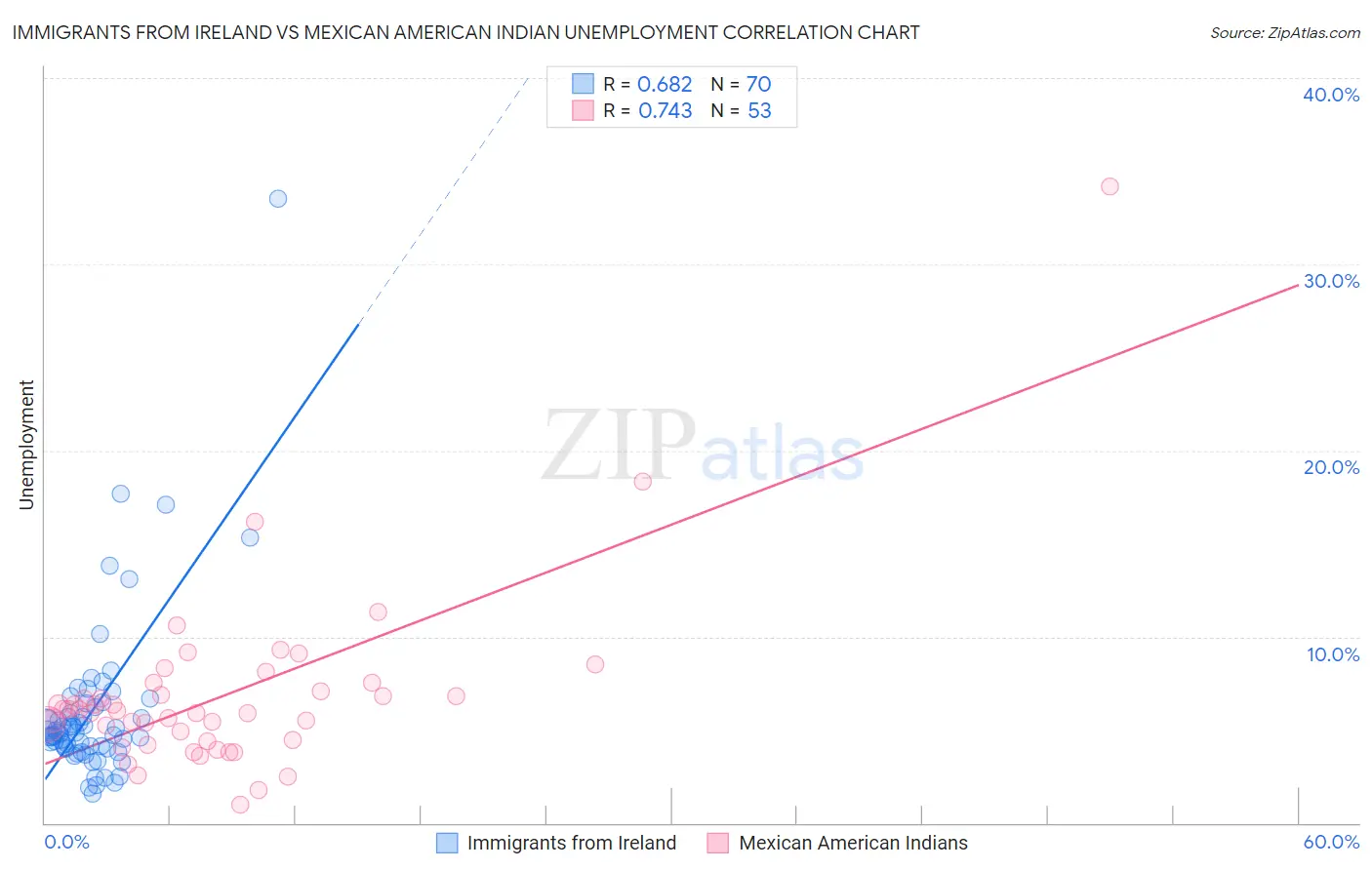 Immigrants from Ireland vs Mexican American Indian Unemployment