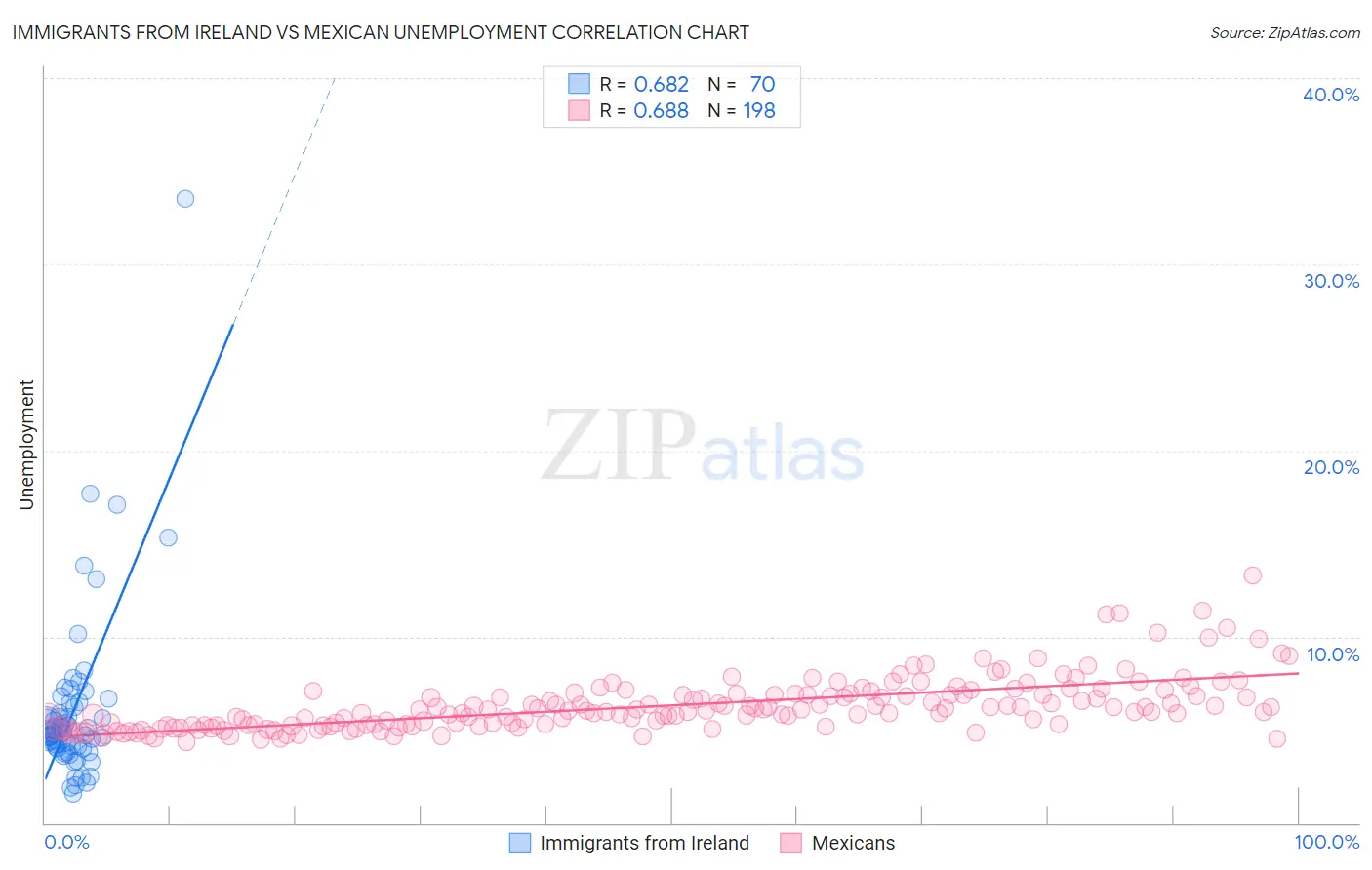 Immigrants from Ireland vs Mexican Unemployment