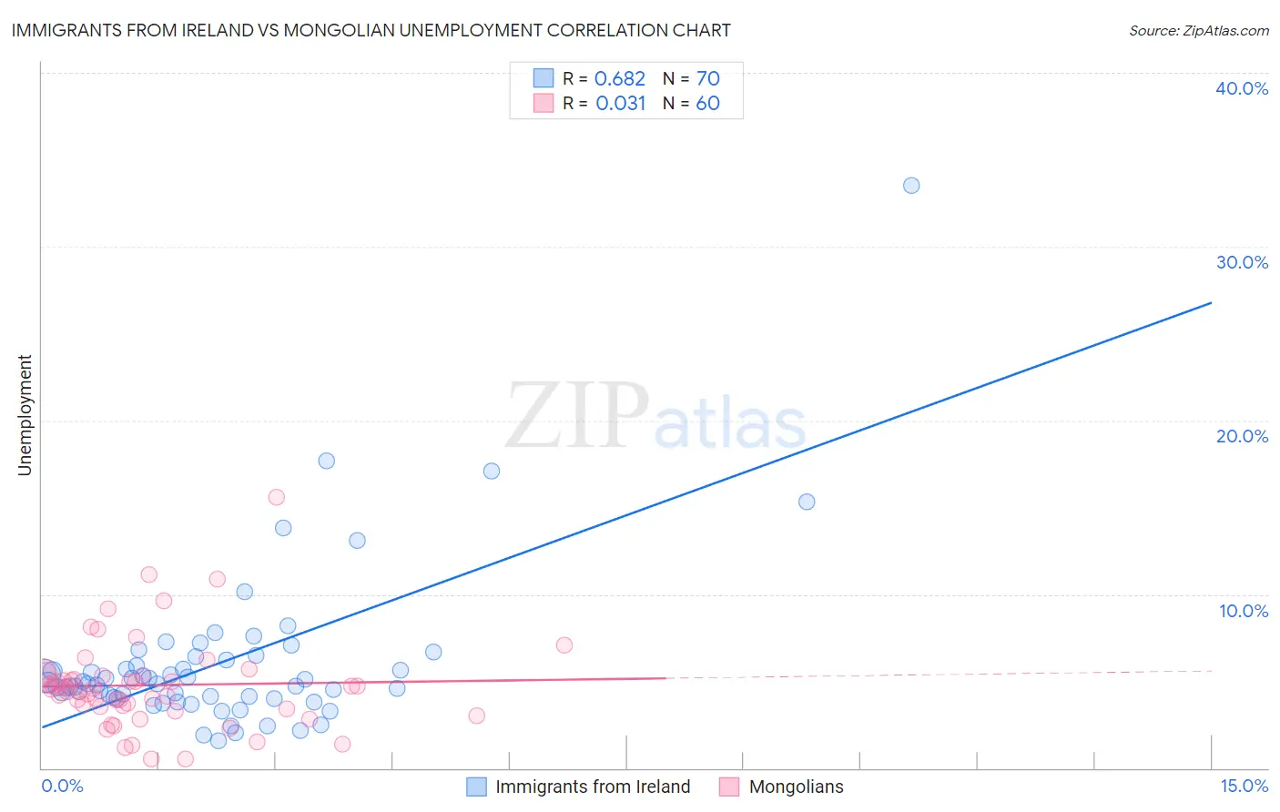 Immigrants from Ireland vs Mongolian Unemployment