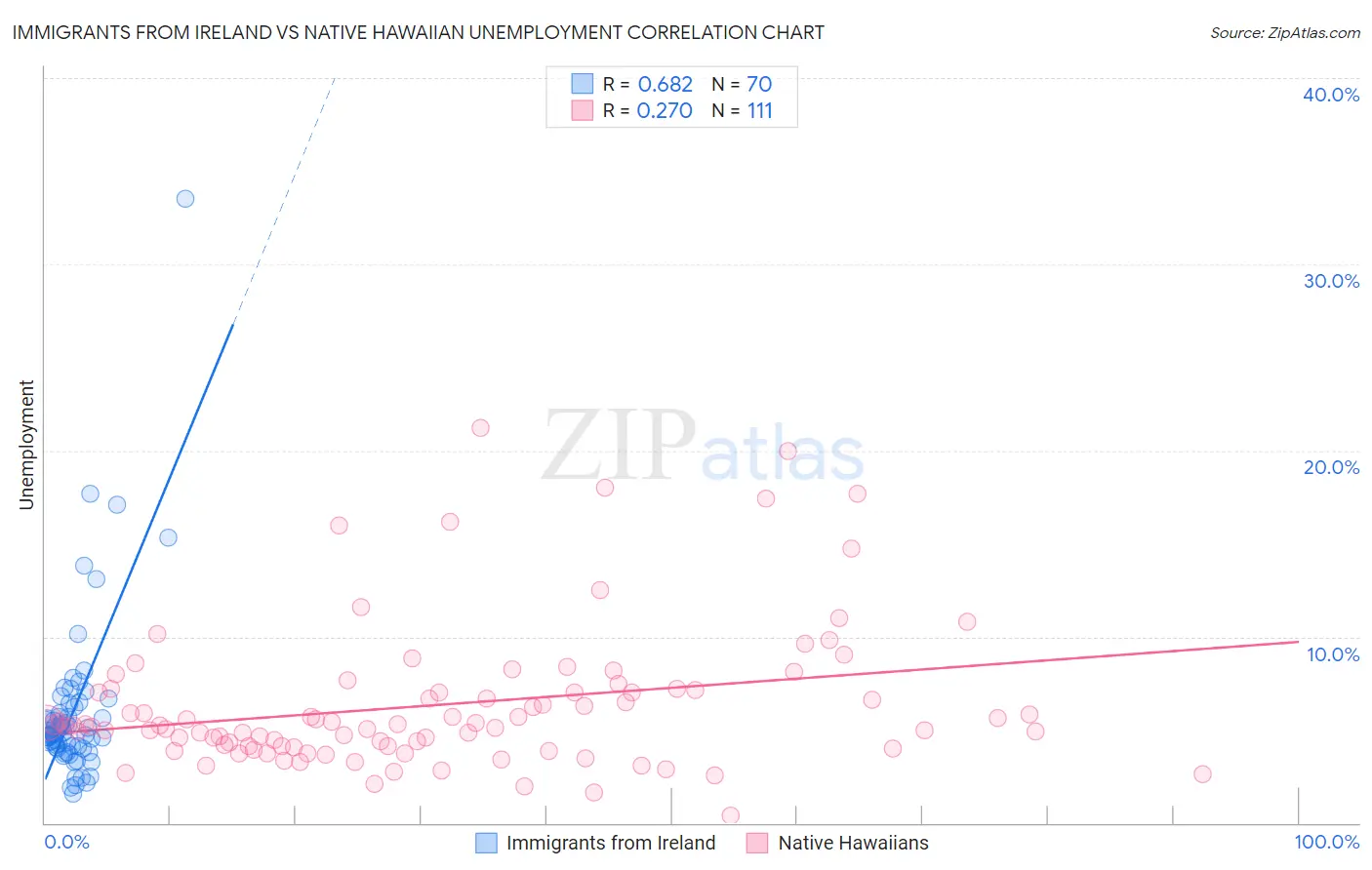 Immigrants from Ireland vs Native Hawaiian Unemployment
