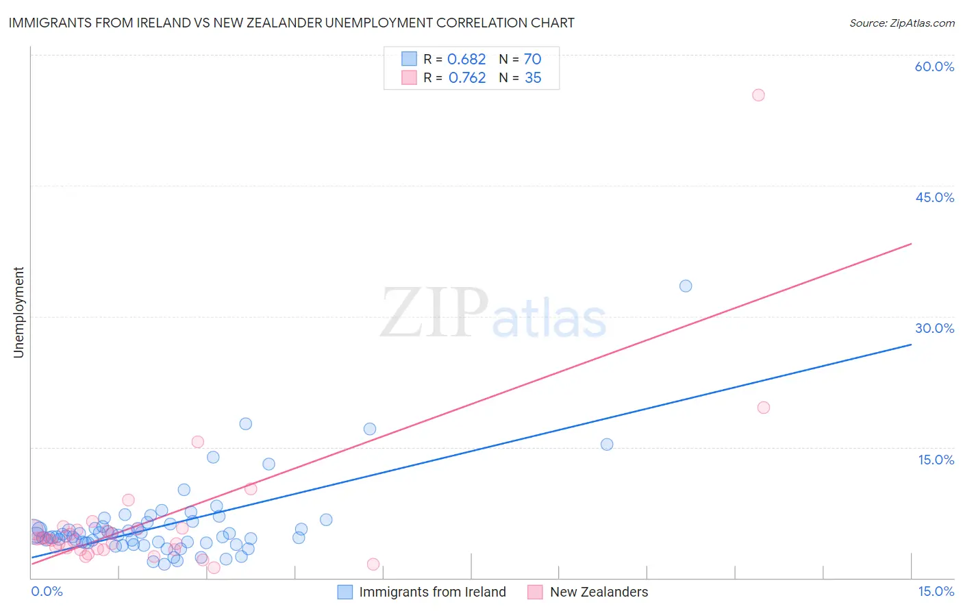 Immigrants from Ireland vs New Zealander Unemployment