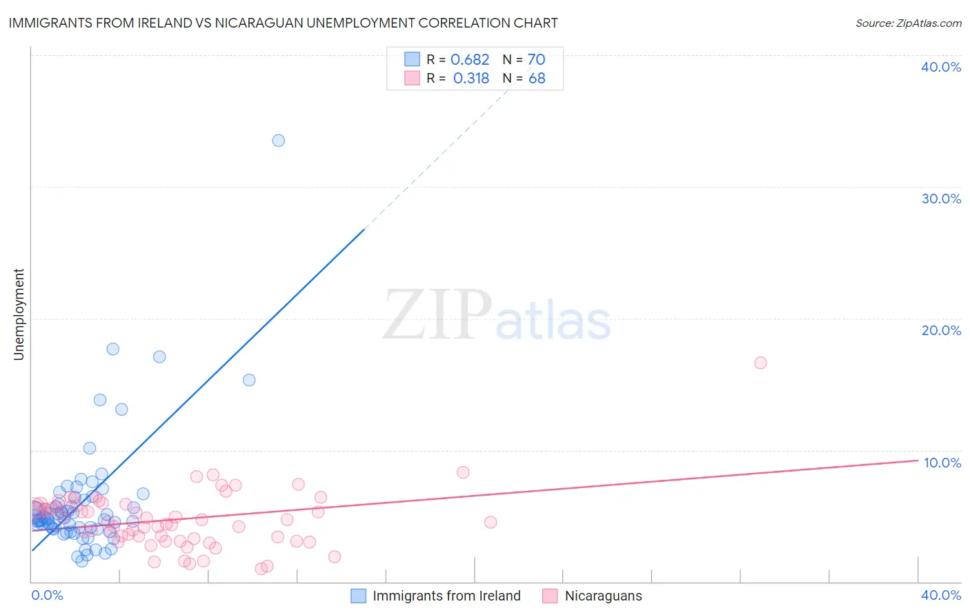 Immigrants from Ireland vs Nicaraguan Unemployment