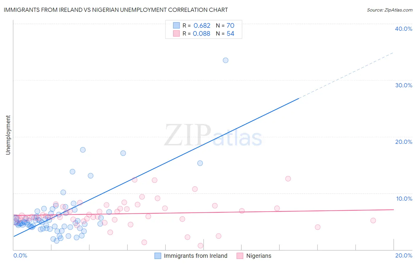 Immigrants from Ireland vs Nigerian Unemployment