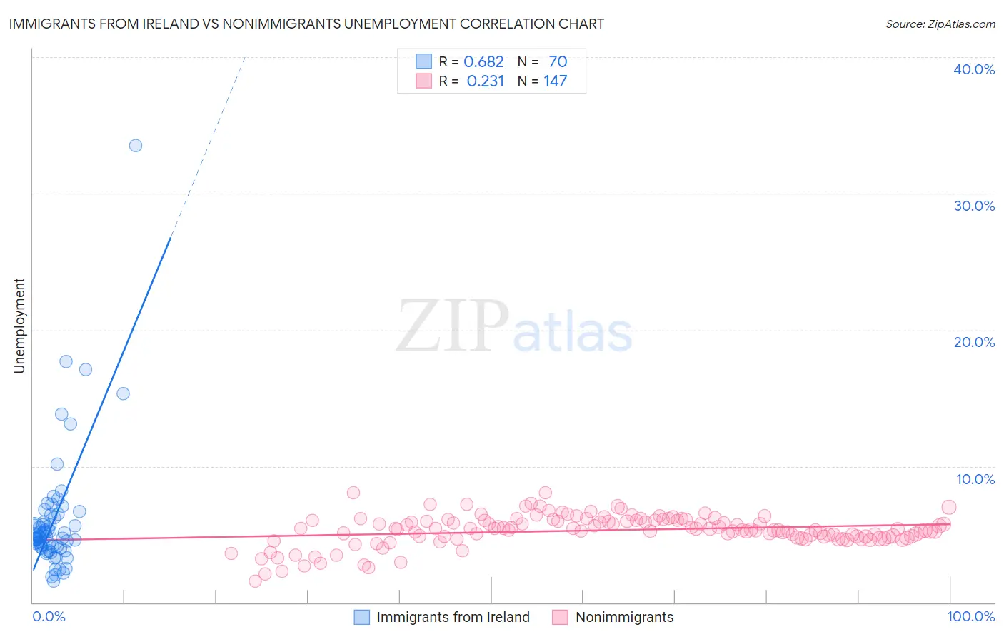 Immigrants from Ireland vs Nonimmigrants Unemployment