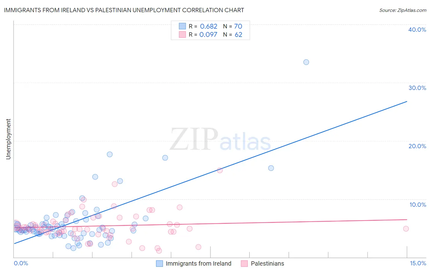 Immigrants from Ireland vs Palestinian Unemployment