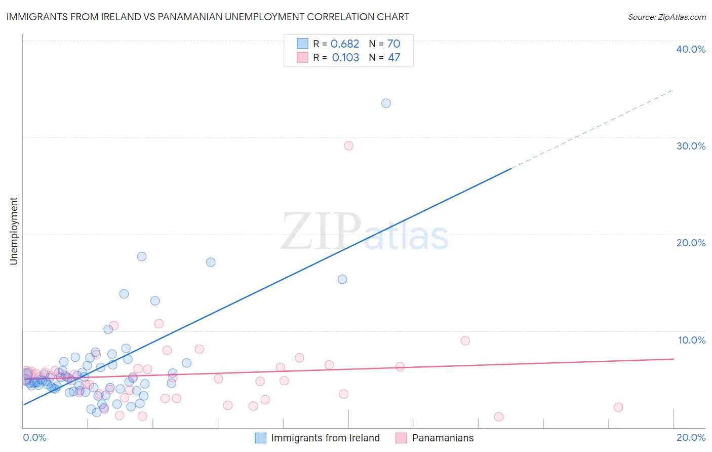 Immigrants from Ireland vs Panamanian Unemployment