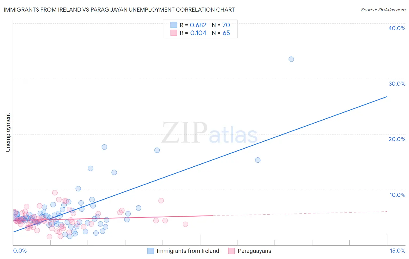 Immigrants from Ireland vs Paraguayan Unemployment