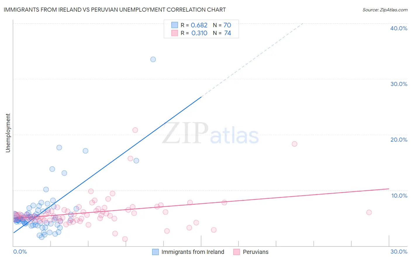 Immigrants from Ireland vs Peruvian Unemployment