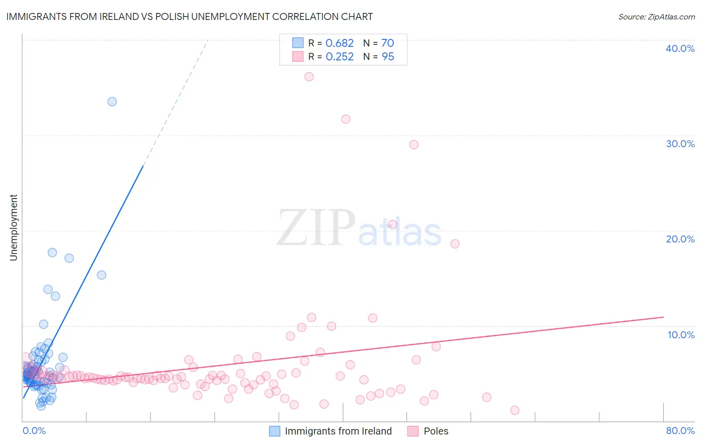 Immigrants from Ireland vs Polish Unemployment