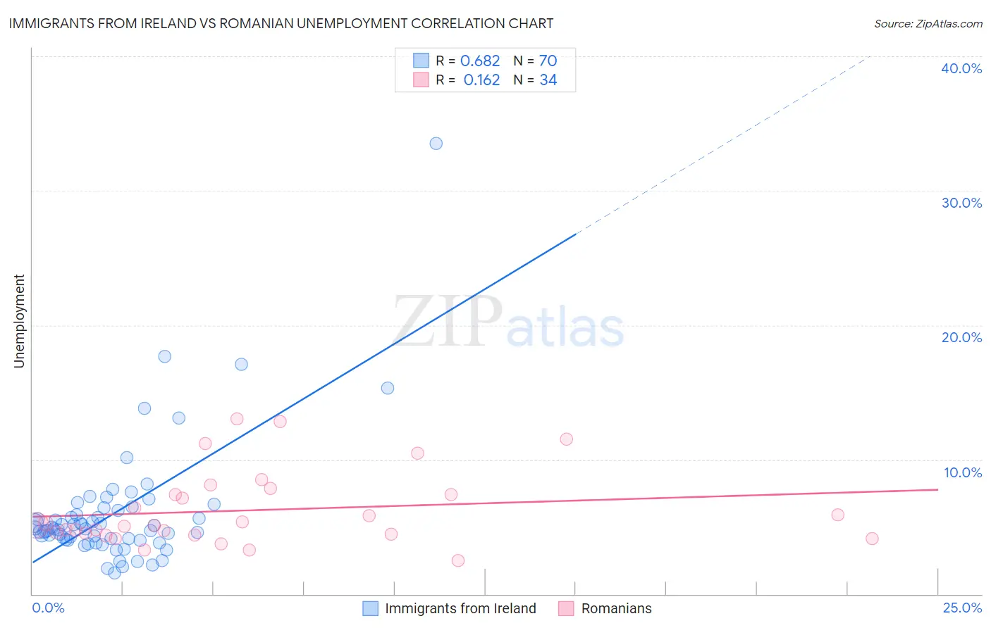 Immigrants from Ireland vs Romanian Unemployment